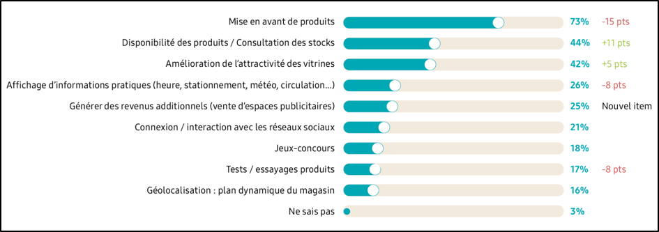 tableau bénéfices envisagées des dispositifs digitaux