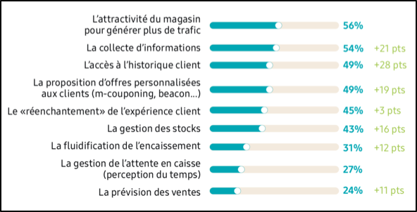 Tableau de ce que donne lieu des dispositifs digitaux