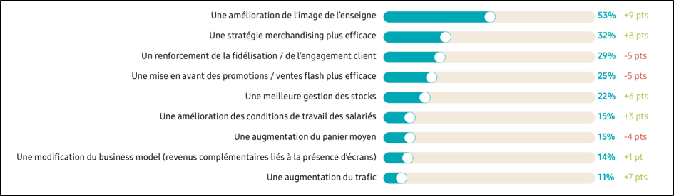 tableau impacts des dispositifs digitaux